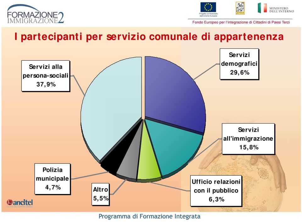 29,6% Servizi all'immigrazione 15,8% Polizia municipale