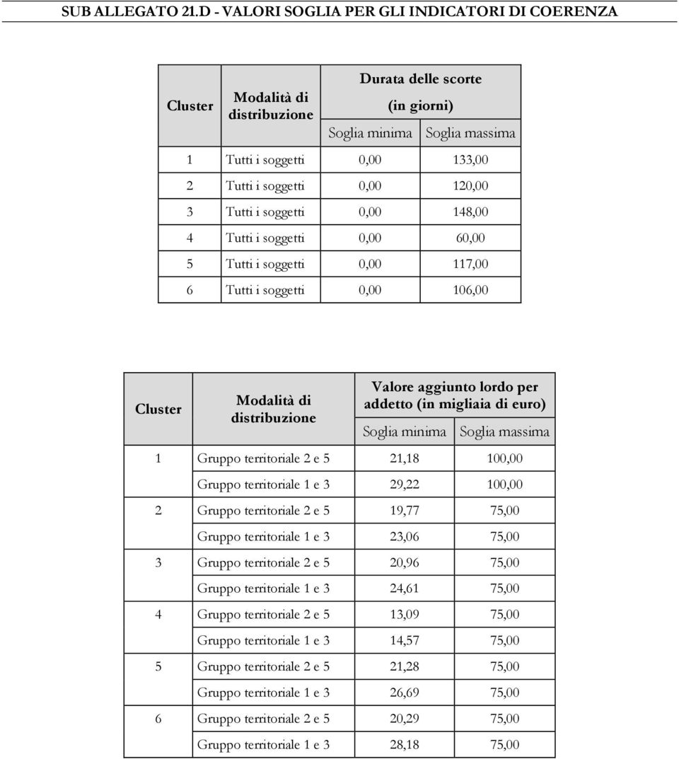 120,00 3 Tutti i soggetti 0,00 148,00 4 Tutti i soggetti 0,00 60,00 5 Tutti i soggetti 0,00 117,00 6 Tutti i soggetti 0,00 106,00 Cluster Modalità di distribuzione Valore aggiunto lordo per addetto