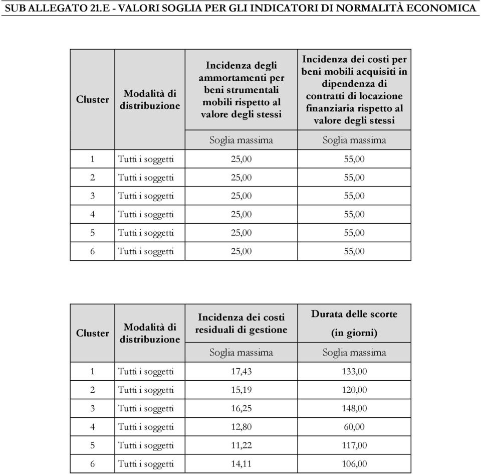 Incidenza dei costi per beni mobili acquisiti in dipendenza di contratti di locazione finanziaria rispetto al valore degli stessi Soglia massima 1 Tutti i soggetti 25,00 55,00 2 Tutti i soggetti