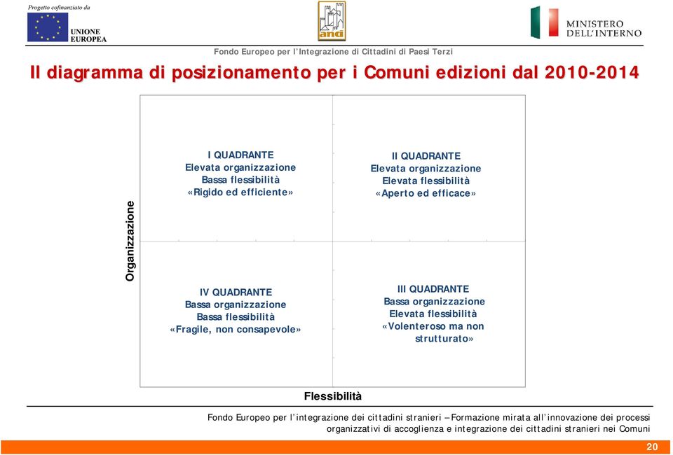 flessibilità «Fragile, non consapevole» II QUADRANTE Elevata organizzazione Elevata flessibilità «Aperto