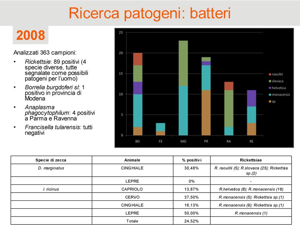 Animale % positivi Rickettsiae D. marginatus CINGHIALE 30,48% R. raoultii (5); R.slovaca (25); Rickettsia sp.(2) LEPRE 0% - I. ricinus CAPRIOLO 13,87% R.