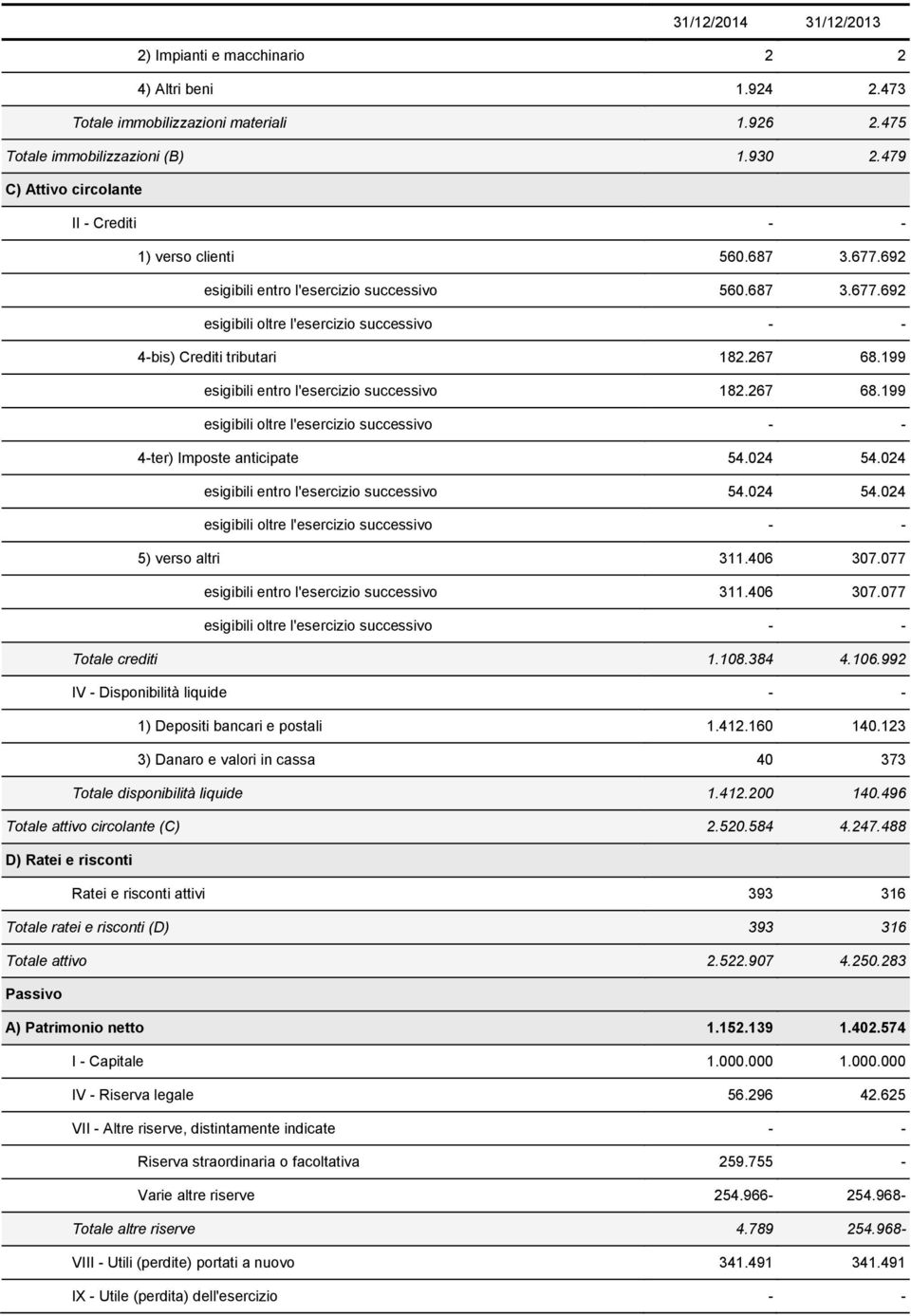 267 68.199 esigibili entro l'esercizio successivo 182.267 68.199 esigibili oltre l'esercizio successivo - - 4-ter) Imposte anticipate 54.024 54.