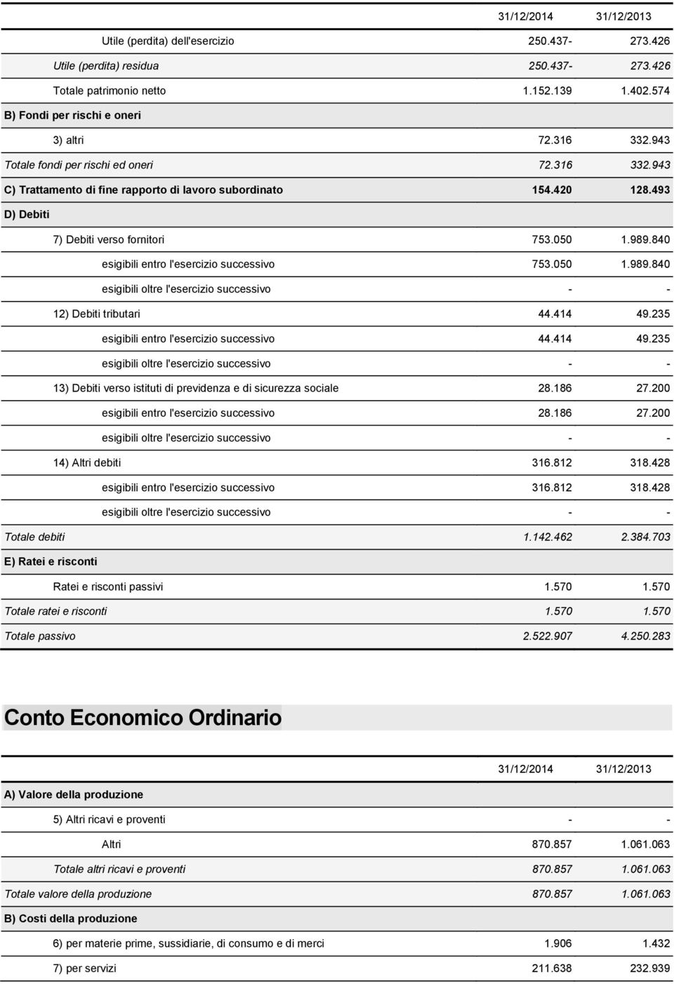 840 esigibili entro l'esercizio successivo 753.050 1.989.840 esigibili oltre l'esercizio successivo - - 12) Debiti tributari 44.414 49.