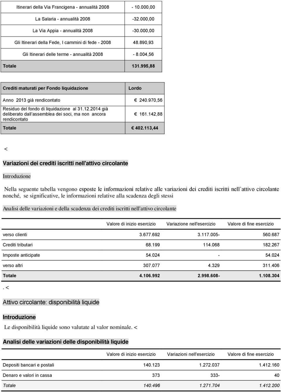 970,56 Residuo del fondo di liquidazione al 31.12.2014 già deliberato dall assemblea dei soci, ma non ancora rendicontato 161.142,88 Totale 402.