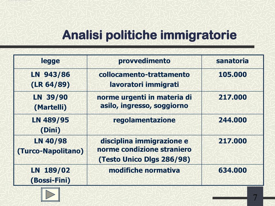 000 LN 489/95 (Dini) LN 40/98 (Turco-Napolitano) LN 189/02 (Bossi-Fini) regolamentazione 244.