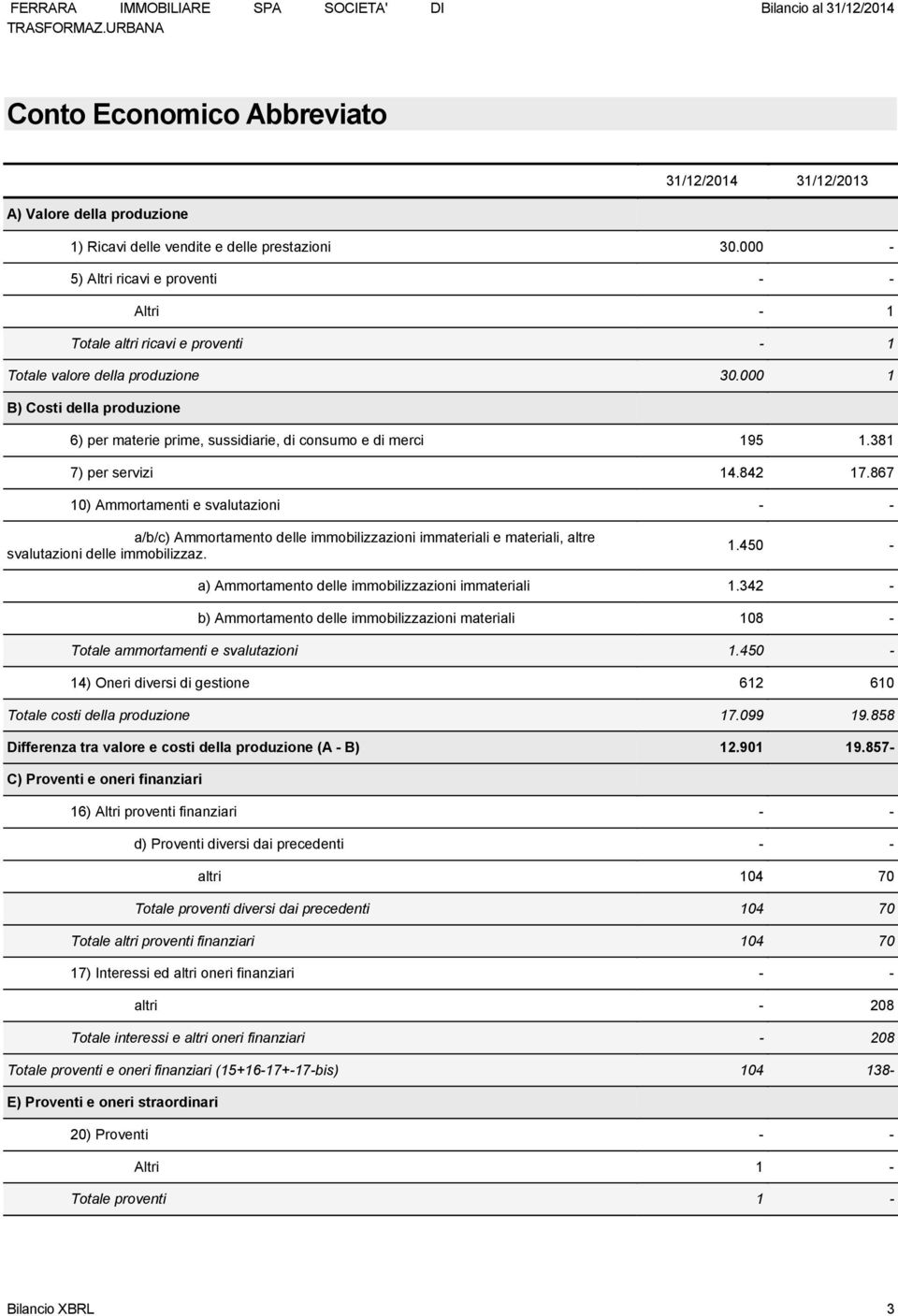 000 1 B) Costi della produzione 6) per materie prime, sussidiarie, di consumo e di merci 195 1.381 7) per servizi 14.842 17.