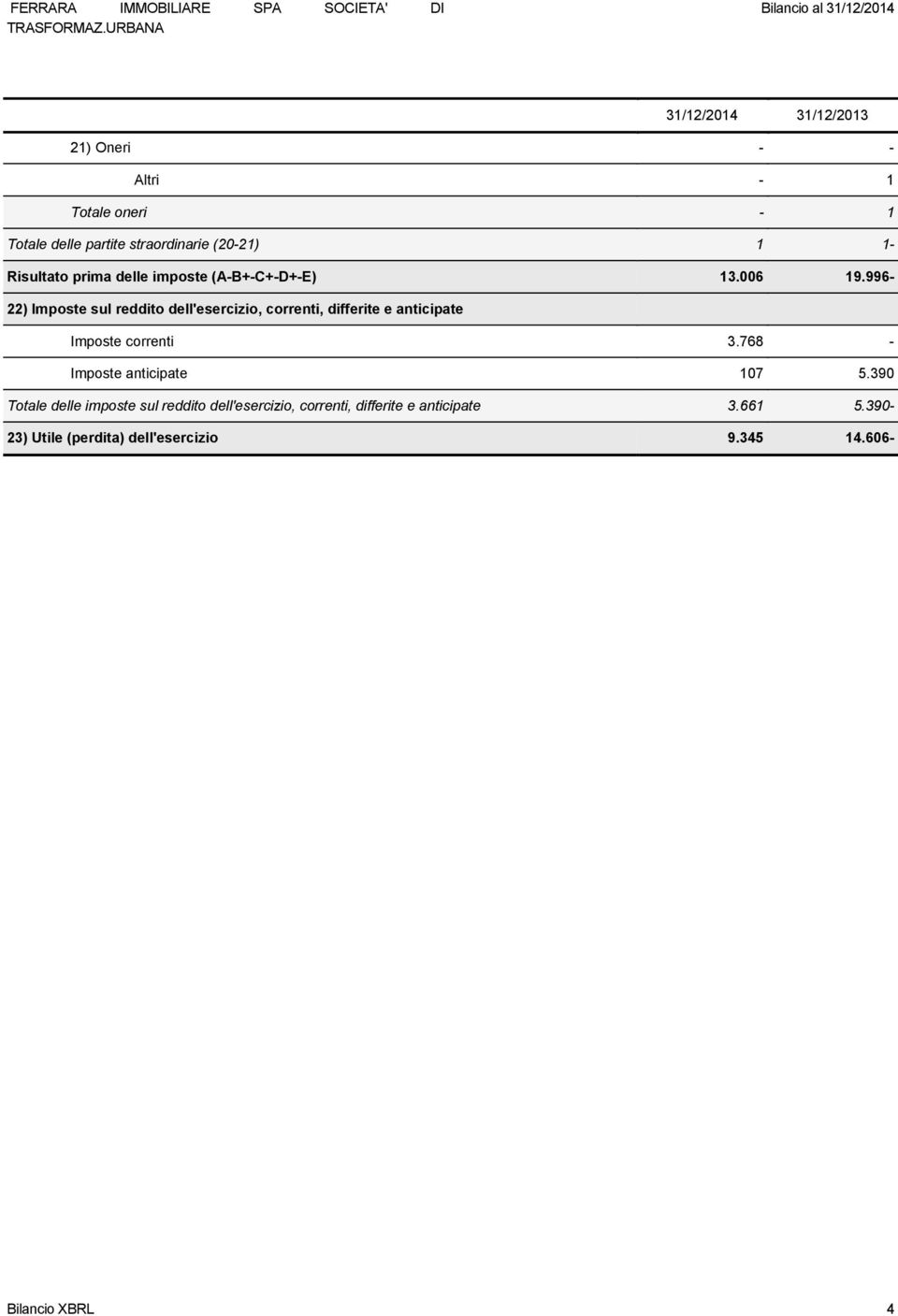 996-22) Imposte sul reddito dell'esercizio, correnti, differite e anticipate Imposte correnti 3.