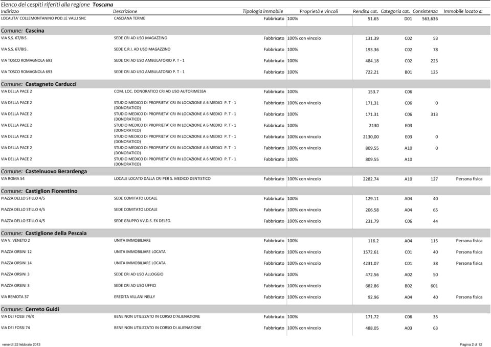 21 B01 125 Comune: Castagneto Carducci VIA DELLA PACE 2 COM. LOC. DONORATICO CRI AD USO AUTORIMESSA 153.7 C06 VIA DELLA PACE 2 STUDIO MEDICO DI PROPRIETA' CRI IN LOCAZIONE A 6 MEDICI P.