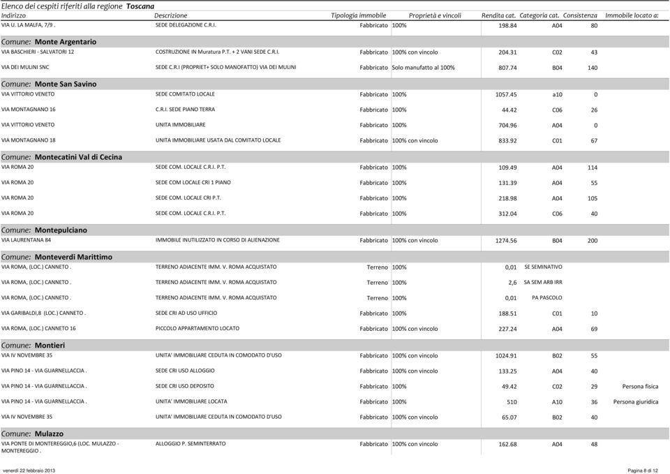 74 B04 140 Comune: Monte San Savino VIA VITTORIO VENETO SEDE COMITATO LOCALE 1057.45 a10 0 VIA MONTAGNANO 16 C.R.I. SEDE PIANO TERRA 44.42 C06 26 VIA VITTORIO VENETO UNITA IMMOBILIARE 704.