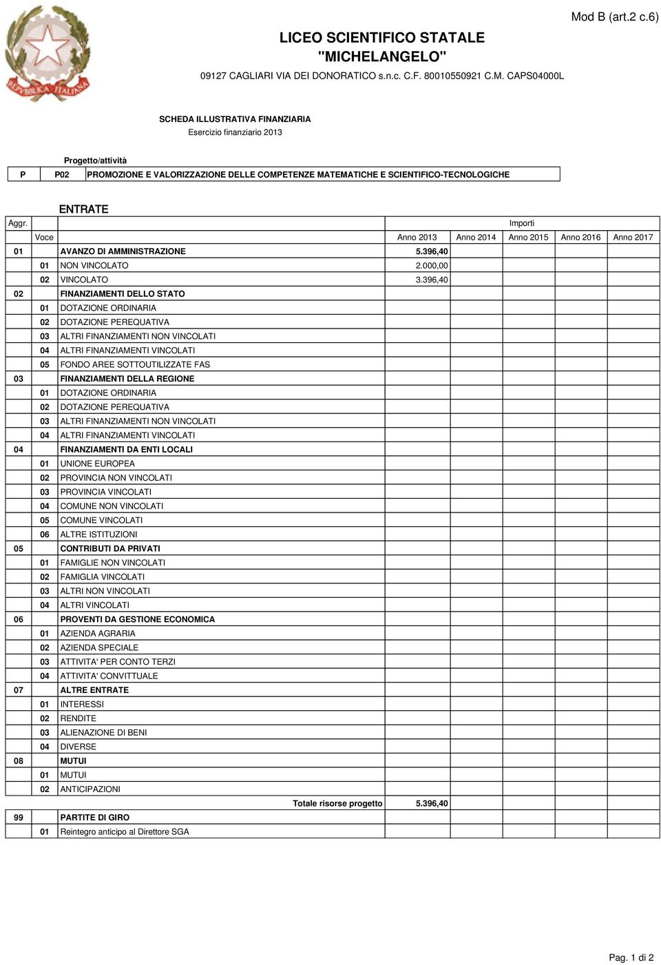 396,40 02 FINANZIAMENTI DELLO STATO 05 FONDO AREE SOTTOUTILIZZATE FAS 03 FINANZIAMENTI DELLA REGIONE 04 FINANZIAMENTI DA ENTI LOCALI 01 UNIONE EUROPEA 02 PROVINCIA NON VINCOLATI 03 PROVINCIA