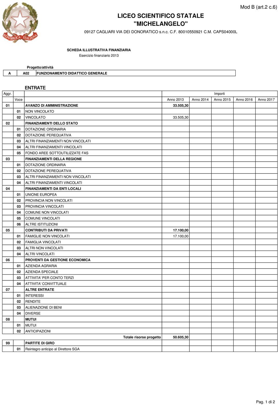 VINCOLATI 04 COMUNE NON VINCOLATI 05 COMUNE VINCOLATI 06 ALTRE ISTITUZIONI 05 CONTRIBUTI DA PRIVATI 17.100,00 01 FAMIGLIE NON VINCOLATI 17.