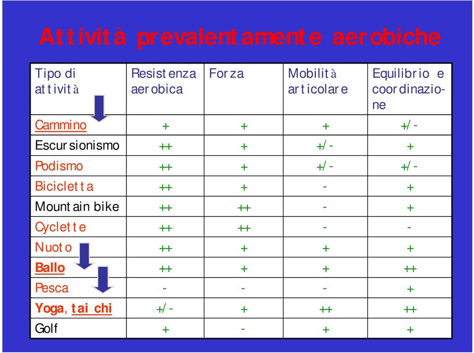 +/- + Podismo ++ + +/- +/- Bicicletta ++ + - + Mountain bike ++ ++ - + Cyclette ++