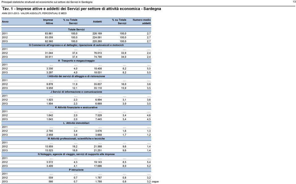 Totale Servizi 2011 83.861 100,0 226.169 100,0 2,7 2012 83.059 100,0 224.091 100,0 2,7 2013 82.560 100,0 220.