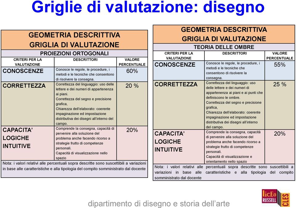 Correttezza del segno e precisione grafica, Chiarezza dell elaborato: coerente impaginazione ed impostazione distributiva dei disegni all interno del campo.