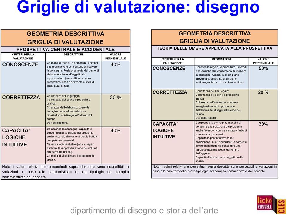 Posizionamento del punto di vista in relazione all oggetto da rappresentare (cono ottico); quadro prospettico, linea d orizzonte e linea di terra; punti di fuga.