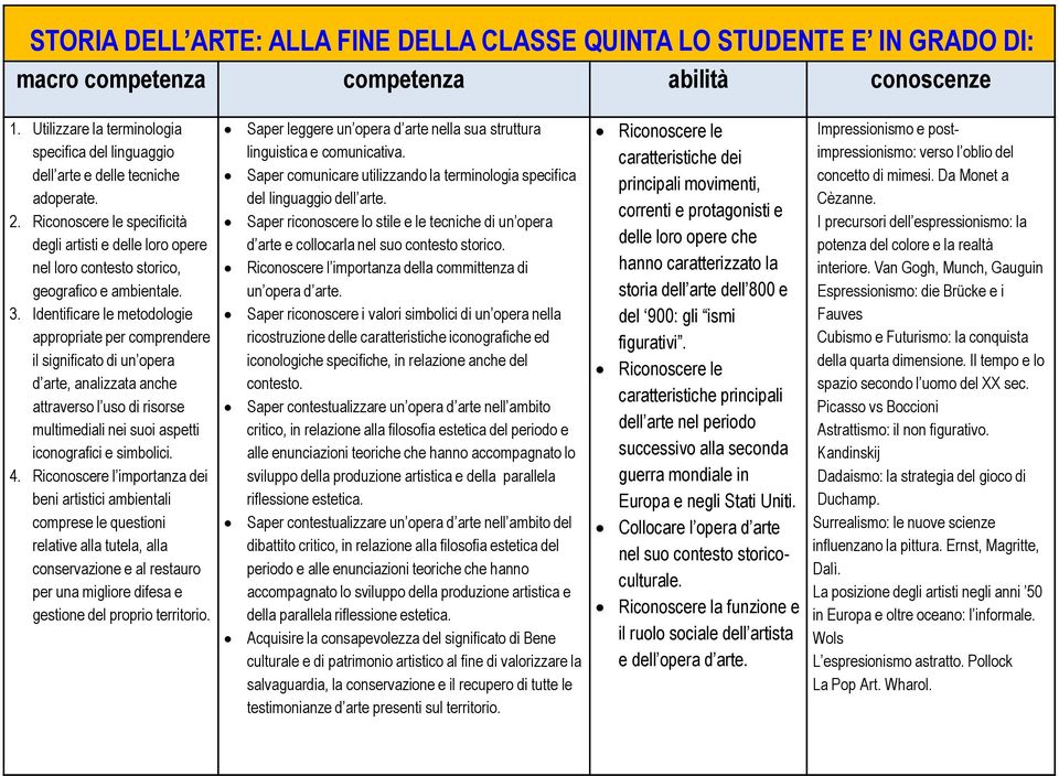 Riconoscere le specificità degli artisti e delle loro opere nel loro contesto storico, geografico e ambientale. 3.