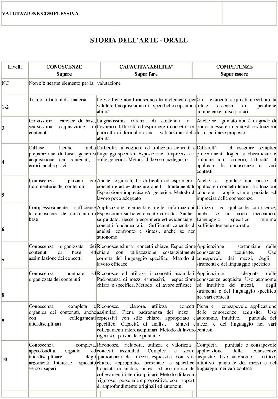 competenze disciplinari Gravissime carenze di base, La gravissima carenza di contenuti e Anche se guidato non è in grado di scarsissima acquisizione di l estrema difficoltà ad esprimere i concetti