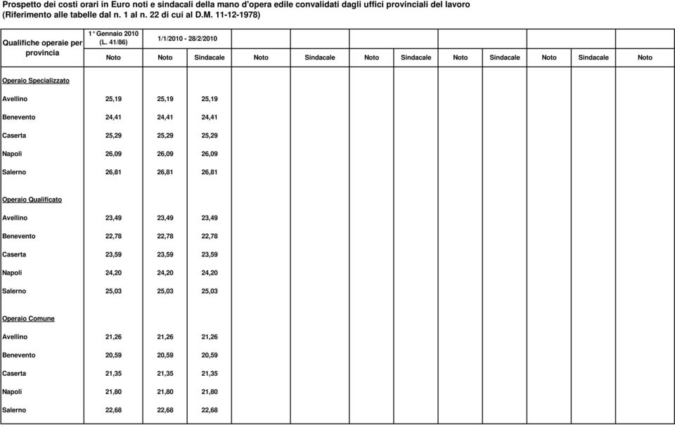 25,19 Benevento 24,41 24,41 24,41 Caserta 25,29 25,29 25,29 Napoli 26,09 26,09 26,09 Salerno 26,81 26,81 26,81 Operaio Qualificato Avellino 23,49 23,49 23,49 Benevento 22,78 22,78 22,78 Caserta