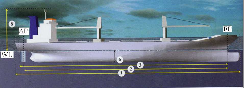 1 - Length over all LOA; 2 - Length between perpendicular LPP; 3 - Length waterline LWL; 4 - Breadth over all BOA; 4 - Breadth or beam BMLD; 5 - Depth D; 6 - Draft Forward (TFWD); 6 - Draft at the