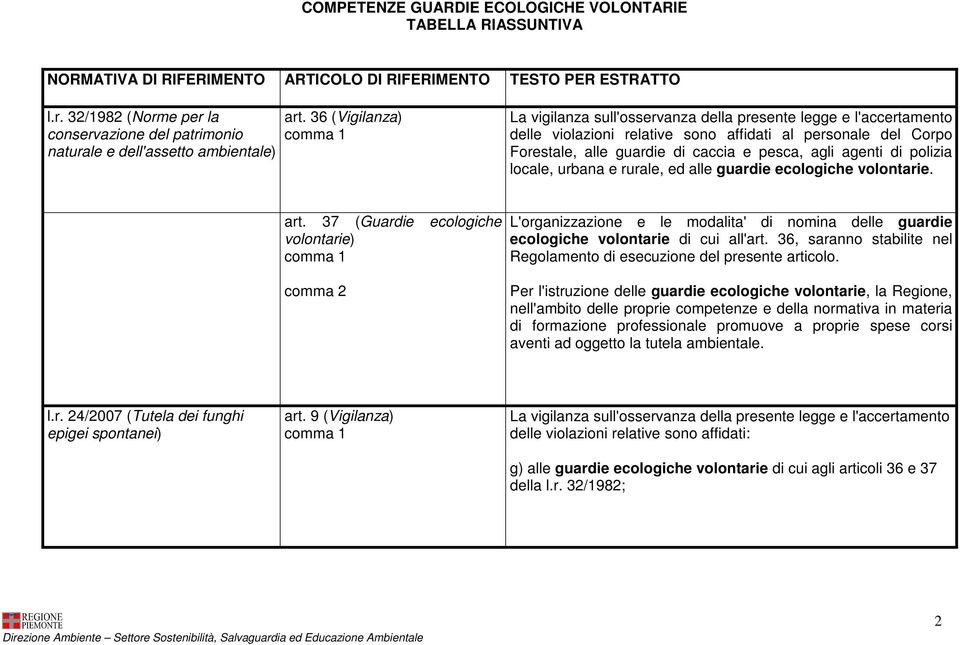 36 (Vigilanza) La vigilanza sull'osservanza della presente legge e l'accertamento delle violazioni relative sono affidati al personale del Corpo Forestale, alle guardie di caccia e pesca, agli agenti