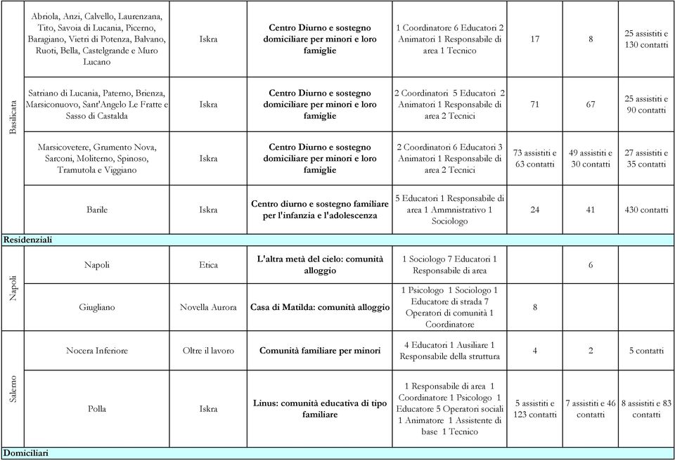 Fratte e Sasso di Castalda Centro Diurno e sostegno domiciliare per minori e loro famiglie 2 Coordinatori 5 Educatori 2 Animatori 1 Responsabile di area 2 Tecnici 71 67 25 assistiti e 90 contatti