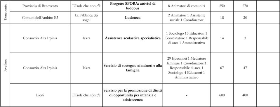 di area 1 Ammnistrativo 14 3 Avellino Consorzio Alta Irpinia Servizio di sostegno ai minori e alla famiglia 29 Educatori 1 Mediatore familiare 1 Coordinatore 1