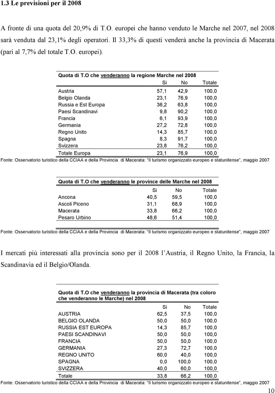 O che venderanno la regione Marche nel 2008 Austria 57,1 42,9 100,0 Belgio Olanda 23,1 76,9 100,0 Russia e Est Europa 36,2 63,8 100,0 Paesi Scandinavi 9,8 90,2 100,0 Francia 6,1 93,9 100,0 Germania