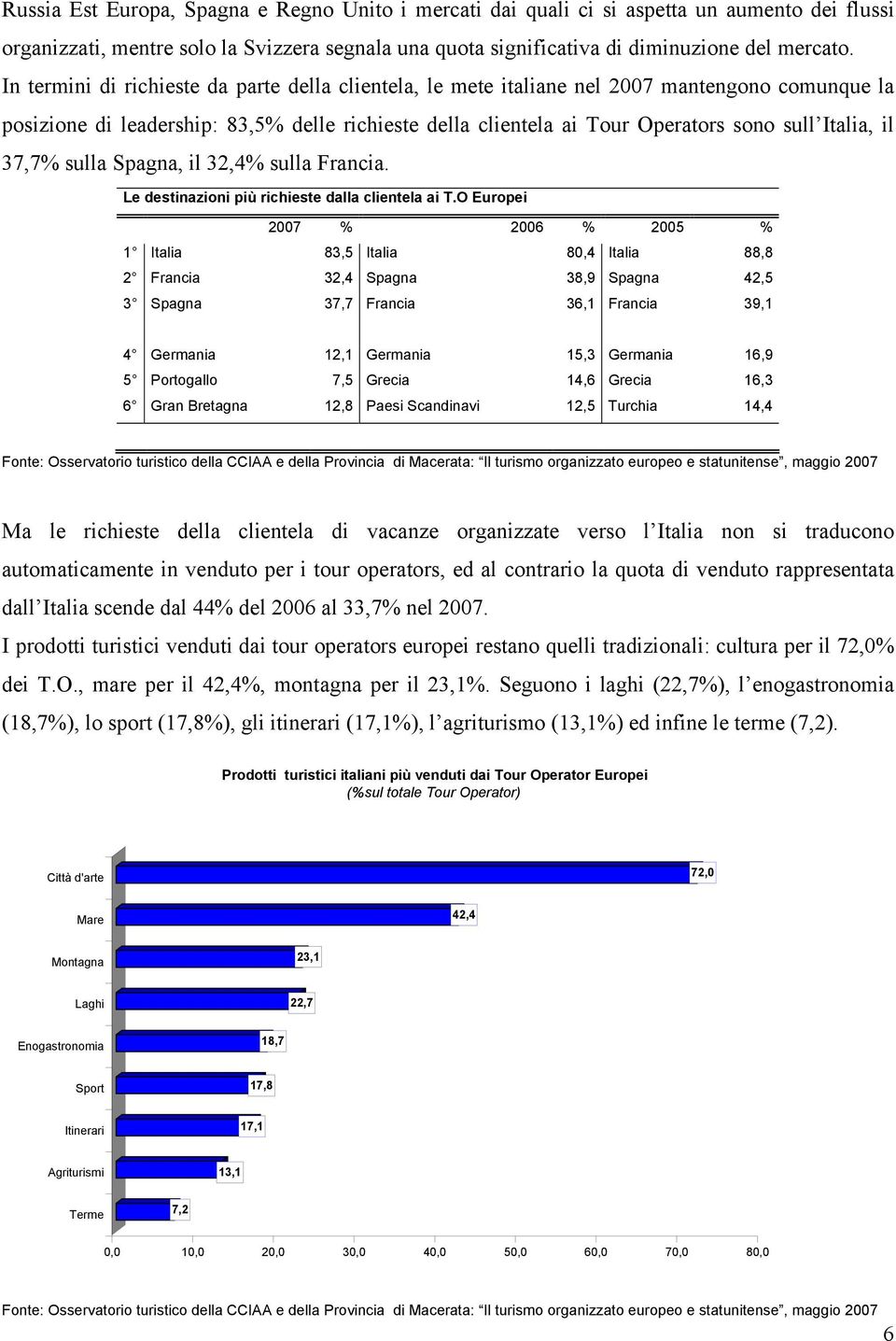 il 37,7% sulla Spagna, il 32,4% sulla Francia. Le destinazioni più richieste dalla clientela ai T.