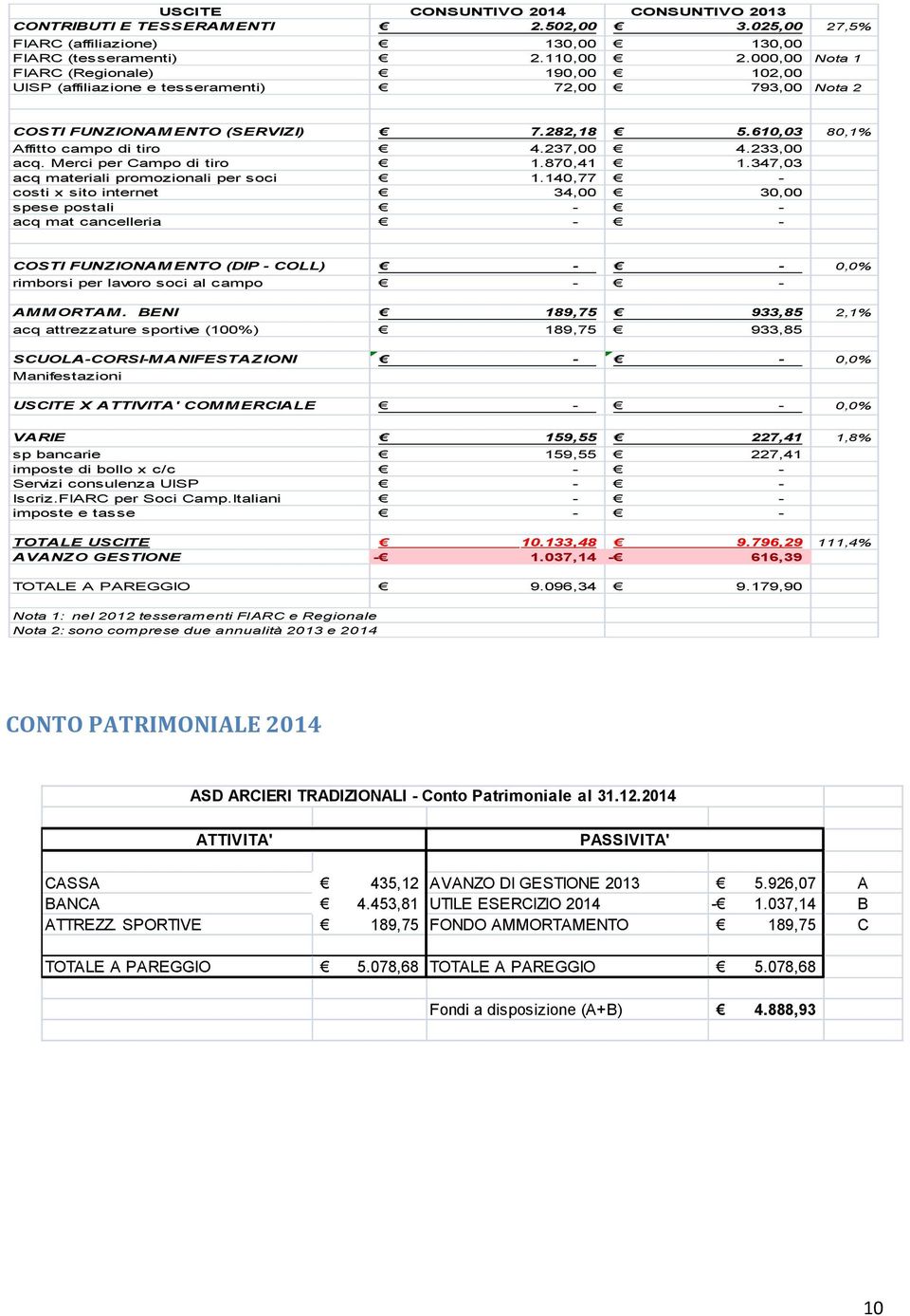 Merci per Campo di tiro 1.870,41 1.347,03 acq materiali promozionali per soci 1.