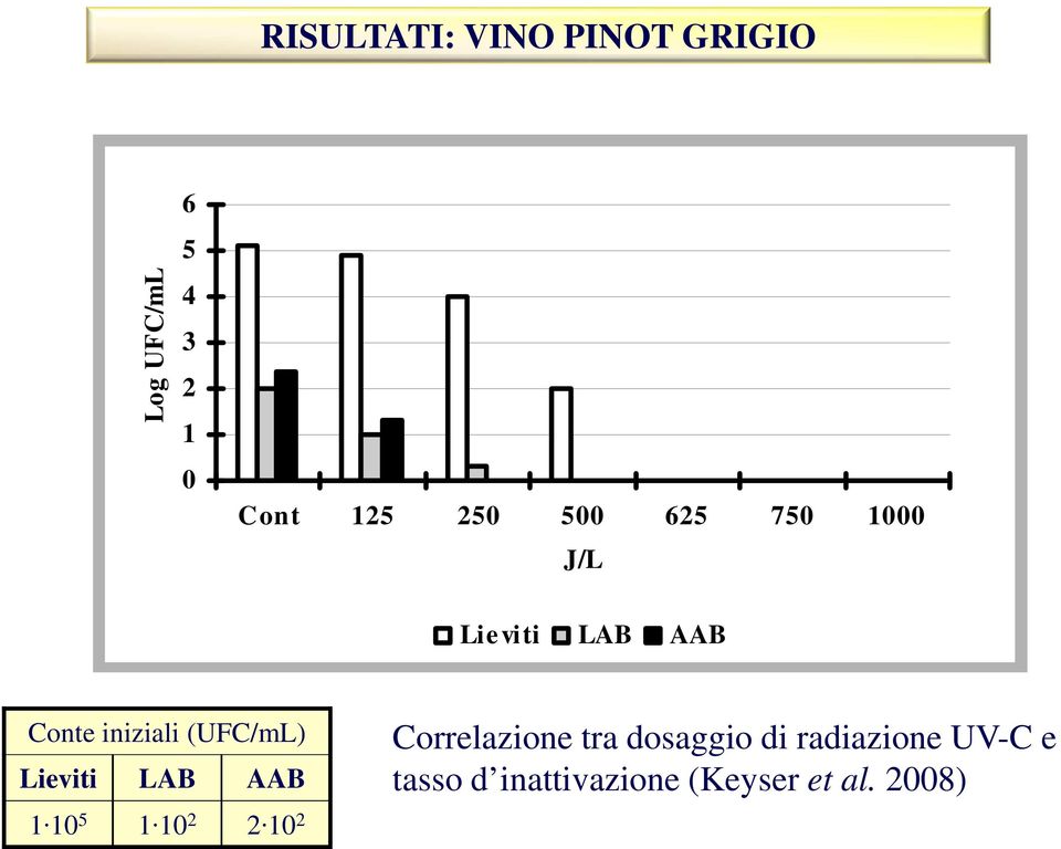 (UFC/mL) Lieviti LAB AAB 1 10 5 1 10 2 2 10 2 Correlazione tra