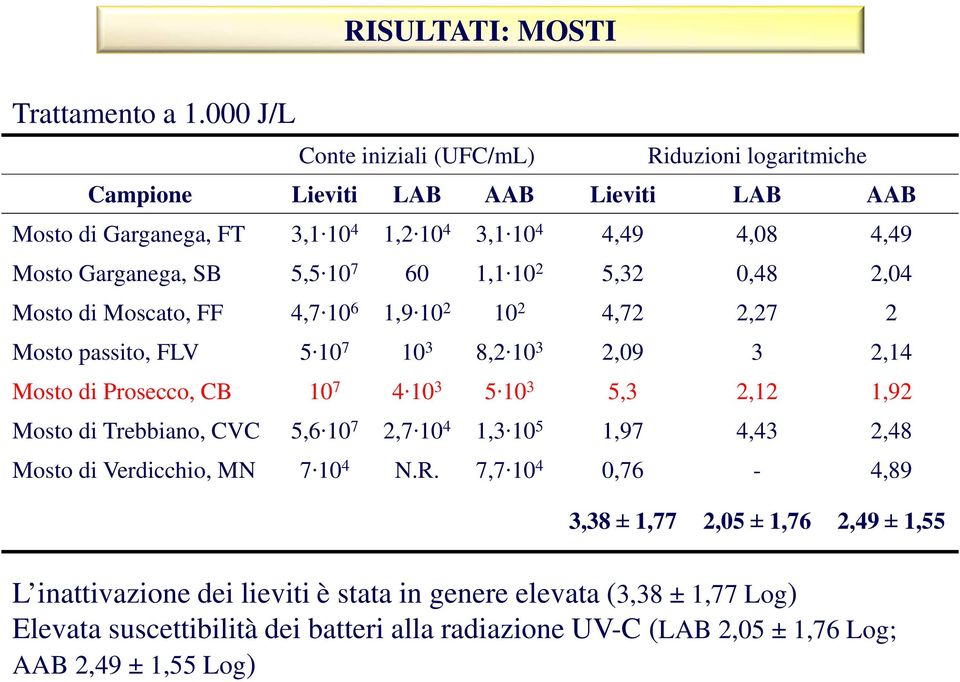 10 7 60 1,1 10 2 5,32 0,48 2,04 Mosto di Moscato, FF 4,7 10 6 1,9 10 2 10 2 4,72 2,27 2 Mosto passito, FLV 5 10 7 10 3 8,2 10 3 2,09 3 2,14 Mosto di Prosecco, CB 10 7 4 10 3 5 10 3 5,3