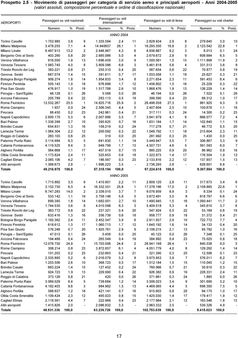 voli Passeggeri su voli nazionali AEROPORTI internazionali Passeggeri su voli di linea Passeggeri su voli charter Numero % Posiz. Numero % Posiz. Numero % Posiz. Numero % Posiz. ANNO 2004 Torino Caselle 1.