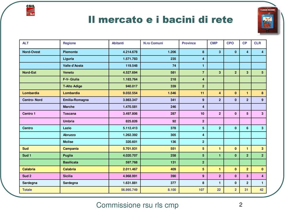 347 341 9 2 0 2 9 Marche 1.470.581 246 4 Centro 1 Toscana 3.497.806 287 10 2 0 5 3 Umbria 825.826 92 2 Centro Lazio 5.112.413 378 5 2 0 6 3 Abruzzo 1.262.392 305 4 Molise 320.601 136 2 Sud Campania 5.