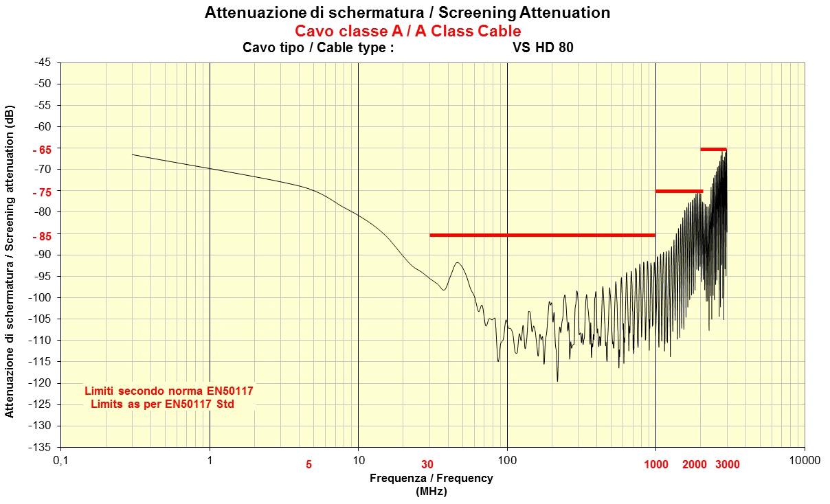 Cavo coassiale di raccordo per uso esterno - 75 Ohm (Classe di schermatura ) ttenuazione di schermatura (S) 30-1000 MHz S-Classe >90 db 1000-2000 MHz >75 db 2000-3000 MHz >65 db Impedenza di