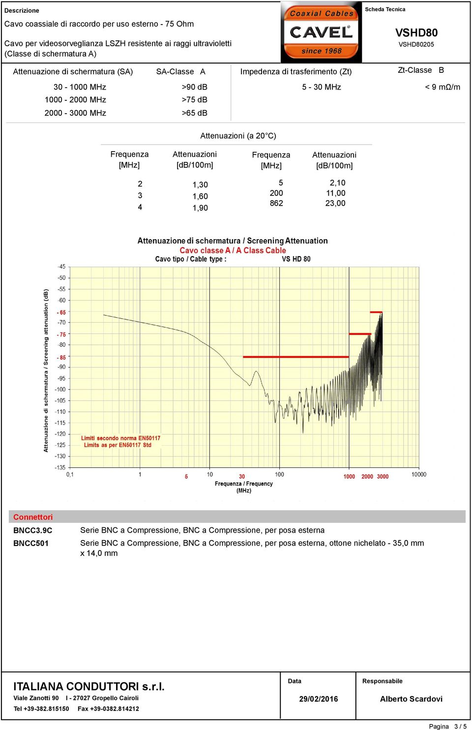 ttenuazioni [db/100m] Frequenza [MHz] ttenuazioni [db/100m] 2 1,30 3 1,60 4 1,90 5 200 862 2,10 11,00 23,00 Connettori BNCC3.