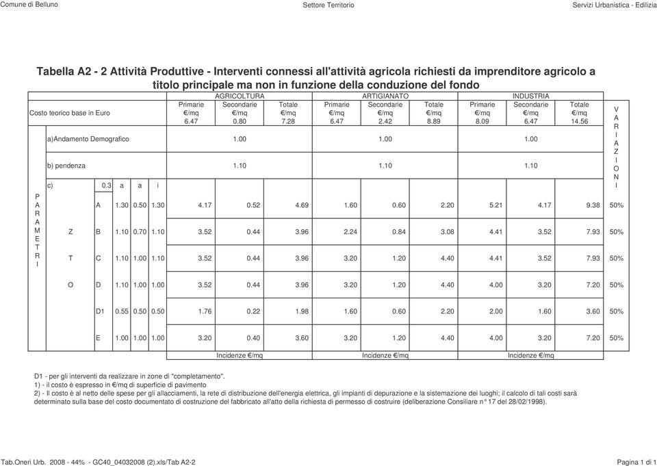 28 6.47 2.42 8.89 8.09 6.47 14.56 a)ndamento Demografico 1.00 1.00 1.00 b) pendenza 1.10 1.10 1.10 c) 0.3 a a i 1.30 0.50 1.30 4.17 0.52 4.69 1.60 0.60 2.20 5.21 4.17 9.38 50% B 1.10 0.70 1.10 3.52 0.