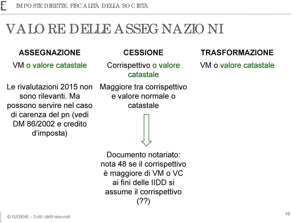 rivalutazioni 2015 non sono rilevanti.