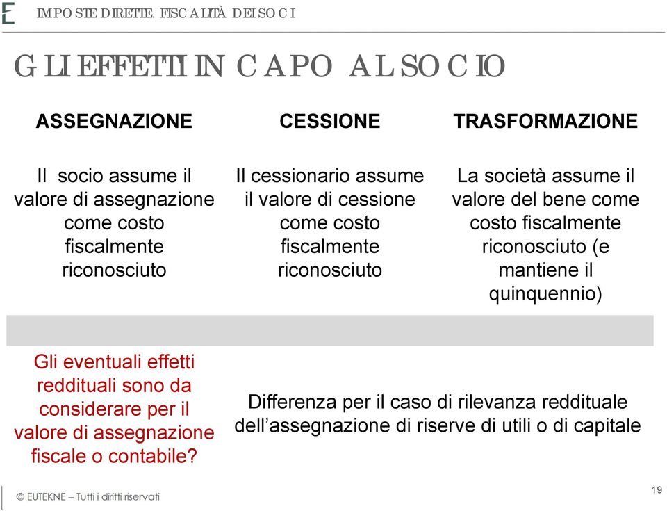 fiscalmente riconosciuto Il cessionario assume il valore di cessione come costo fiscalmente riconosciuto La società assume il valore del bene