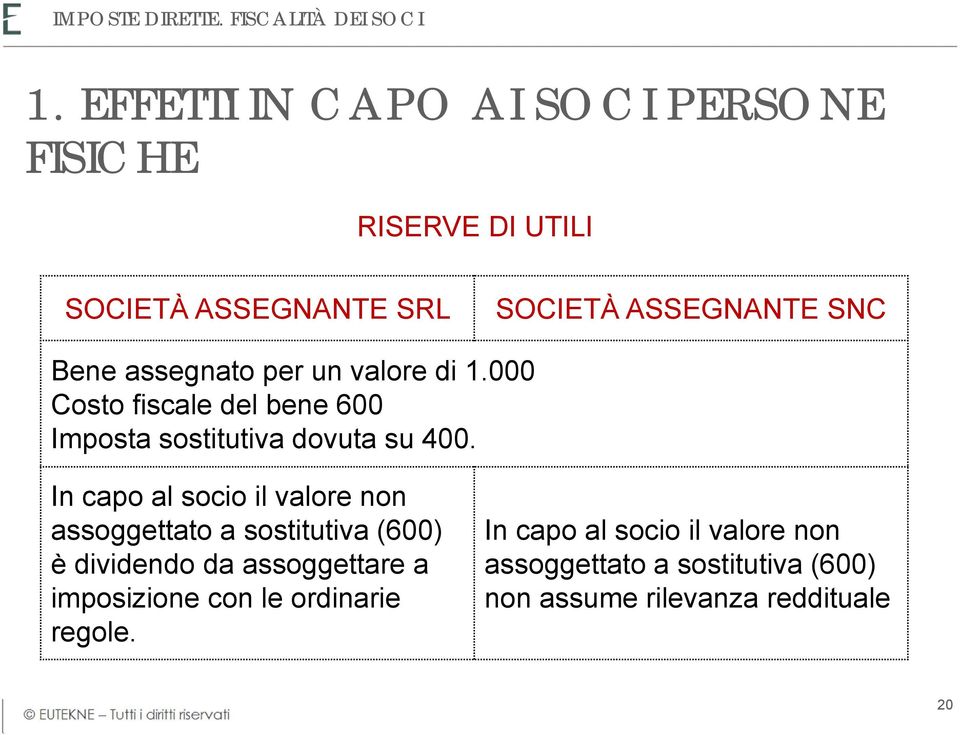 per un valore di 1.000 Costo fiscale del bene 600 Imposta sostitutiva dovuta su 400.