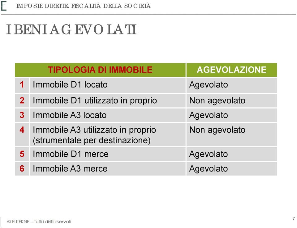 Agevolato AGEVOLAZIONE 2 Immobile D1 utilizzato in proprio Non agevolato 3 Immobile A3