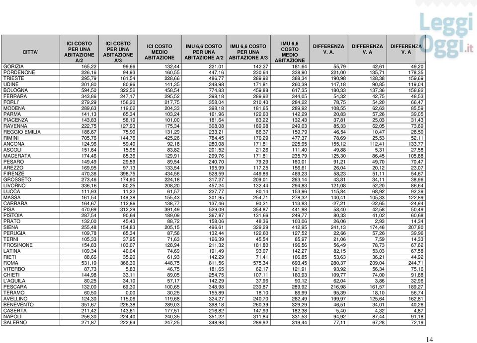 128,38 159,69 UDINE 201,80 80,96 141,35 348,98 171,81 260,39 147,18 90,85 119,04 BOLOGNA 594,50 322,52 458,54 774,83 459,88 617,35 180,33 137,36 158,82 FERRARA 343,86 247,17 295,52 398,18 289,92