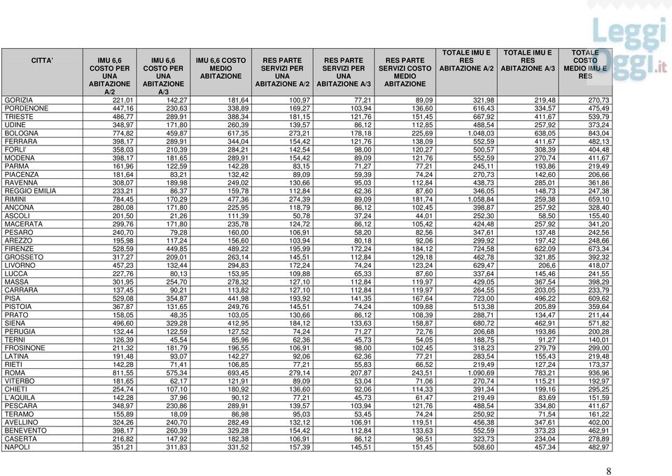 048,03 638,05 843,04 FERRARA 398,17 289,91 344,04 154,42 121,76 138,09 552,59 411,67 482,13 FORLI 358,03 210,39 284,21 142,54 98,00 120,27 500,57 308,39 404,48 MODENA 398,17 181,65 289,91 154,42