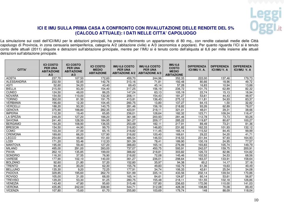 Per quanto riguarda l ICI si è tenuto conto delle attuali (2011) aliquote e detrazioni sull abitazione principale, mentre per l IMU si è tenuto conto dell aliquota al 6,6 per mille insieme alle