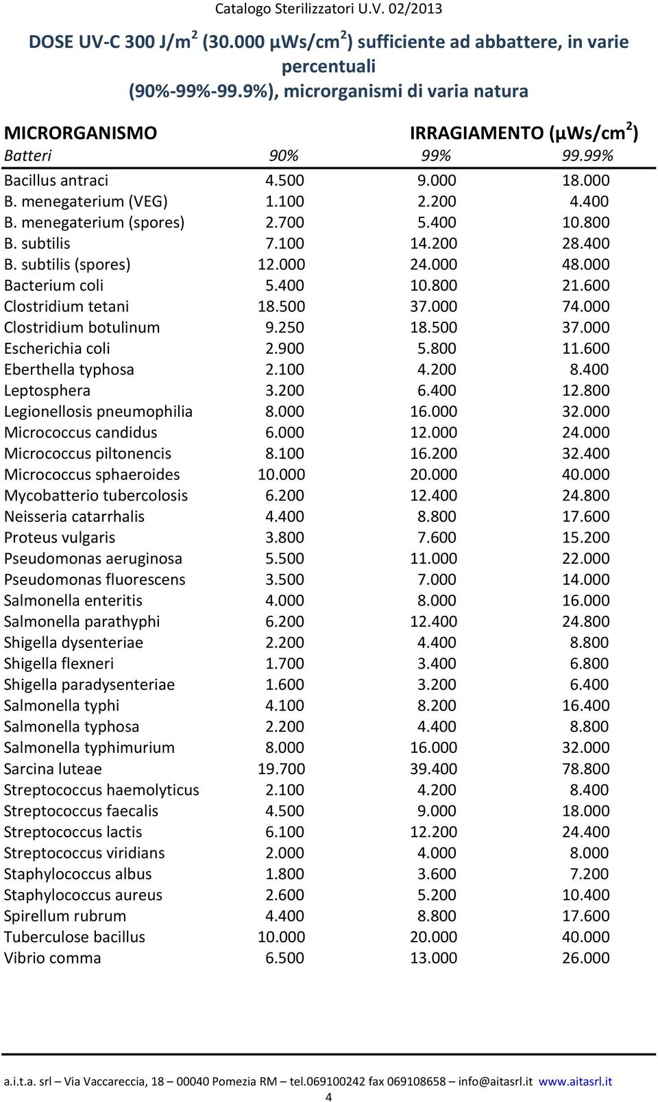 000 Bacterium coli 5.400 10.800 21.600 Clostridium tetani 18.500 37.000 74.000 Clostridium botulinum 9.250 18.500 37.000 Escherichia coli 2.900 5.800 11.600 Eberthella typhosa 2.100 4.200 8.