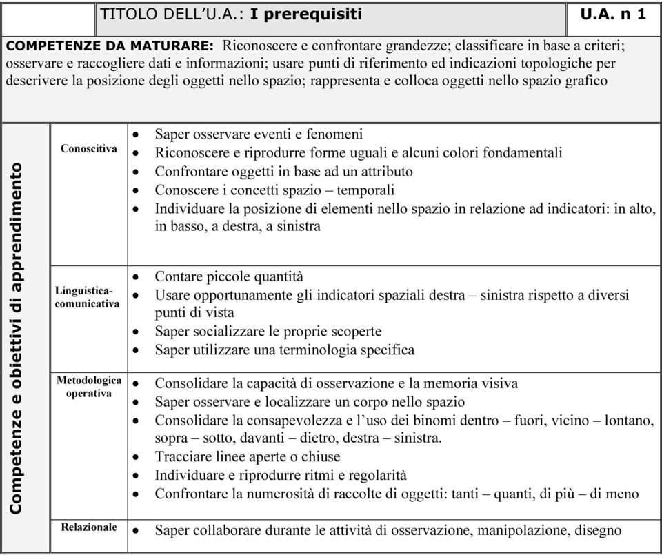 n 1 COMPETENZE DA MATUAE: iconoscere e confrontare grandezze; classificare in base a criteri; osservare e raccogliere dati e informazioni; usare punti di riferimento ed indicazioni topologiche per