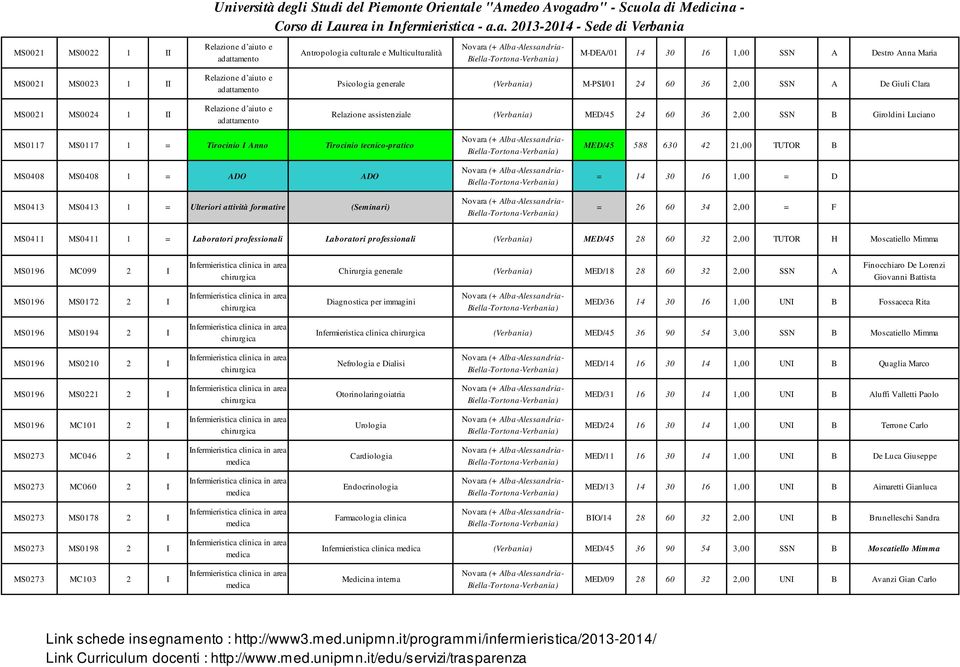 MS0413 1 = Ulteriori attività formative (Seminari) MED/45 588 630 42 21,00 TUTOR B = 14 30 16 1,00 = D = 26 60 34 2,00 = F MS0411 MS0411 1 = Laboratori professionali Laboratori professionali