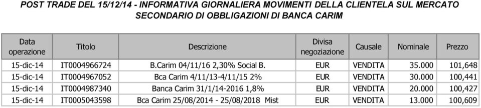 000 101,648 15-dic-14 IT0004967052 Bca Carim 4/11/13-4/11/15 2% EUR VENDITA 30.