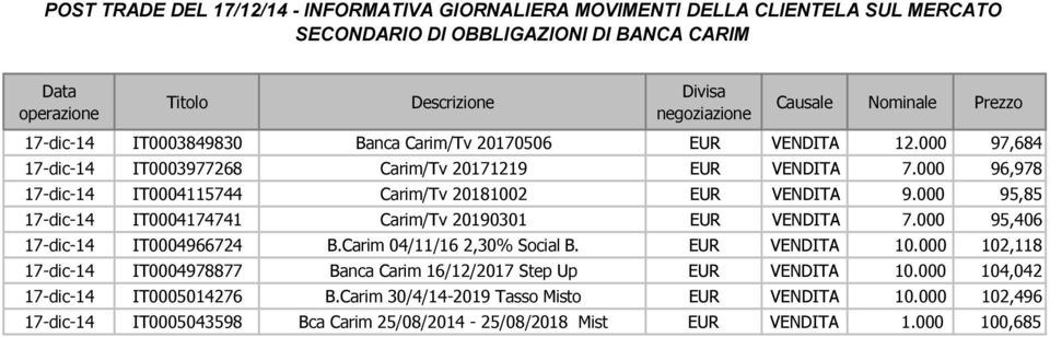 000 95,85 17-dic-14 IT0004174741 Carim/Tv 20190301 EUR VENDITA 7.000 95,406 17-dic-14 IT0004966724 B.Carim 04/11/16 2,30% Social B. EUR VENDITA 10.