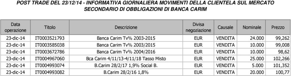 000 99,008 23-dic-14 IT0003672786 Banca Carim Tv% 2004/2016 EUR VENDITA 10.