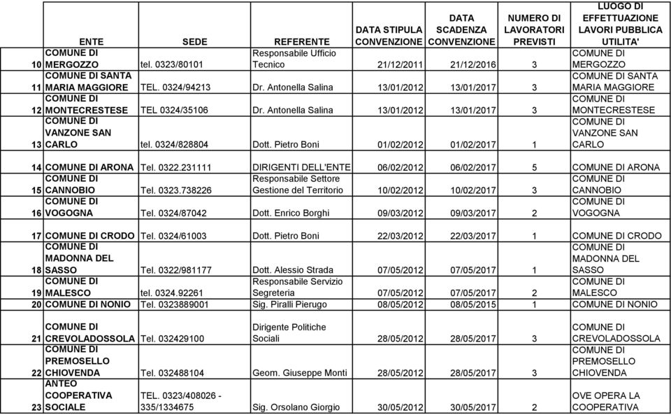 Pietro Boni 01/02/2012 01/02/2017 1 MERGOZZO SANTA MARIA MAGGIORE MONTECRESTESE VANZONE SAN CARLO 14 ARONA Tel. 0322.